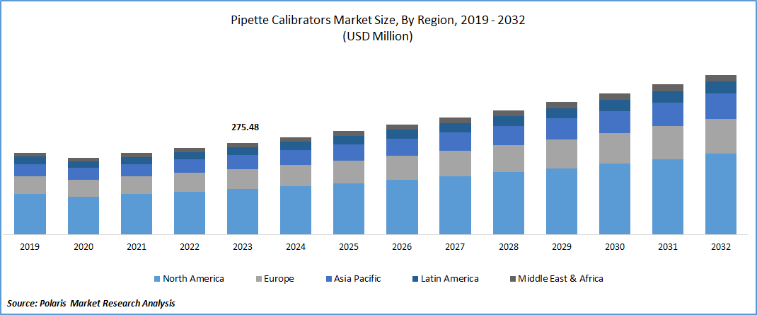 Pipette Calibrators Market Size